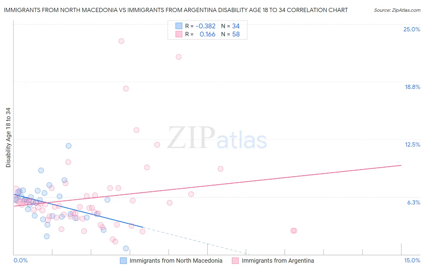 Immigrants from North Macedonia vs Immigrants from Argentina Disability Age 18 to 34