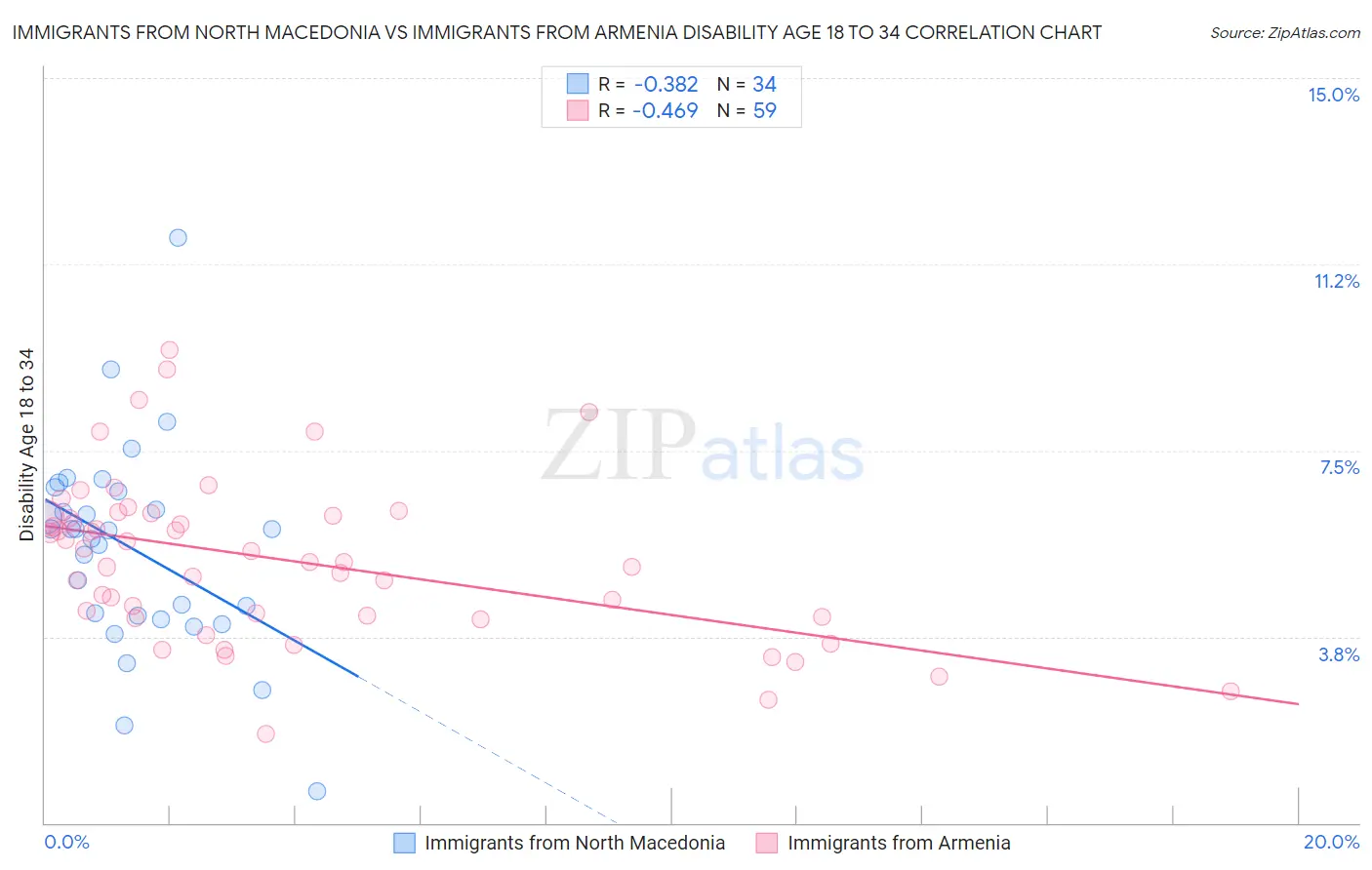 Immigrants from North Macedonia vs Immigrants from Armenia Disability Age 18 to 34