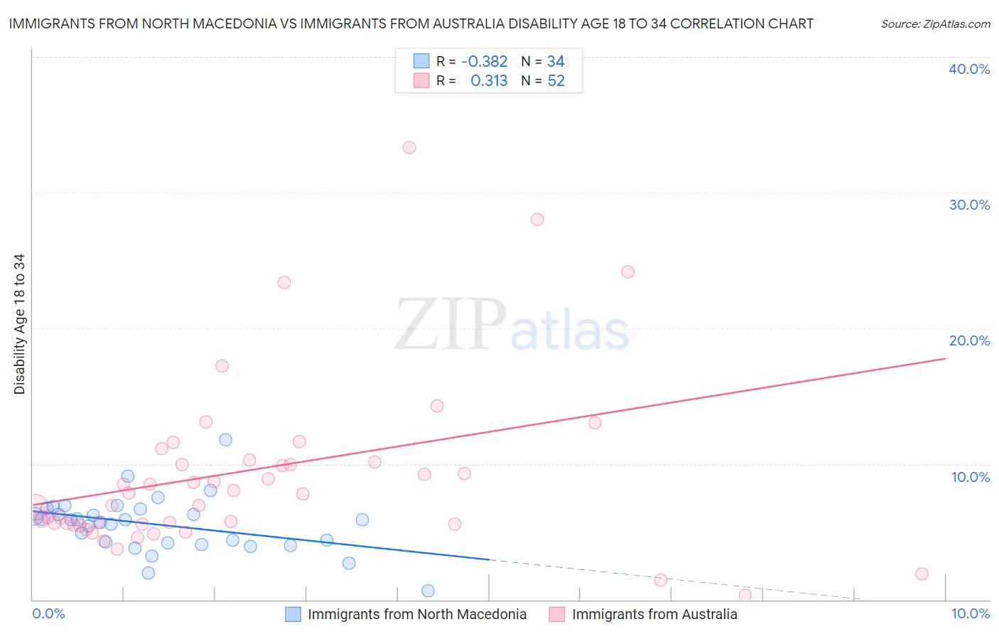 Immigrants from North Macedonia vs Immigrants from Australia Disability Age 18 to 34