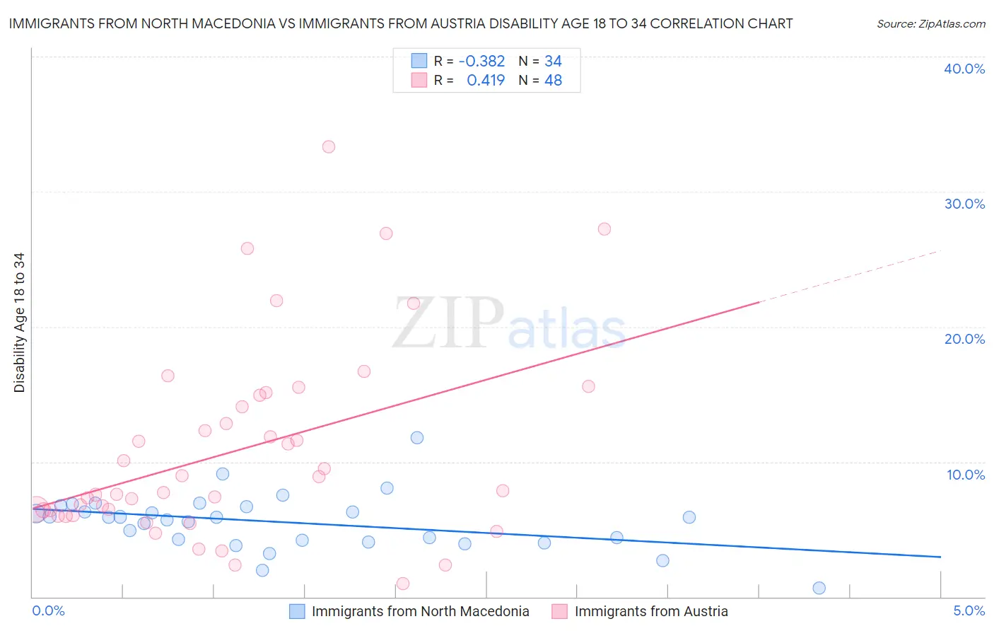 Immigrants from North Macedonia vs Immigrants from Austria Disability Age 18 to 34