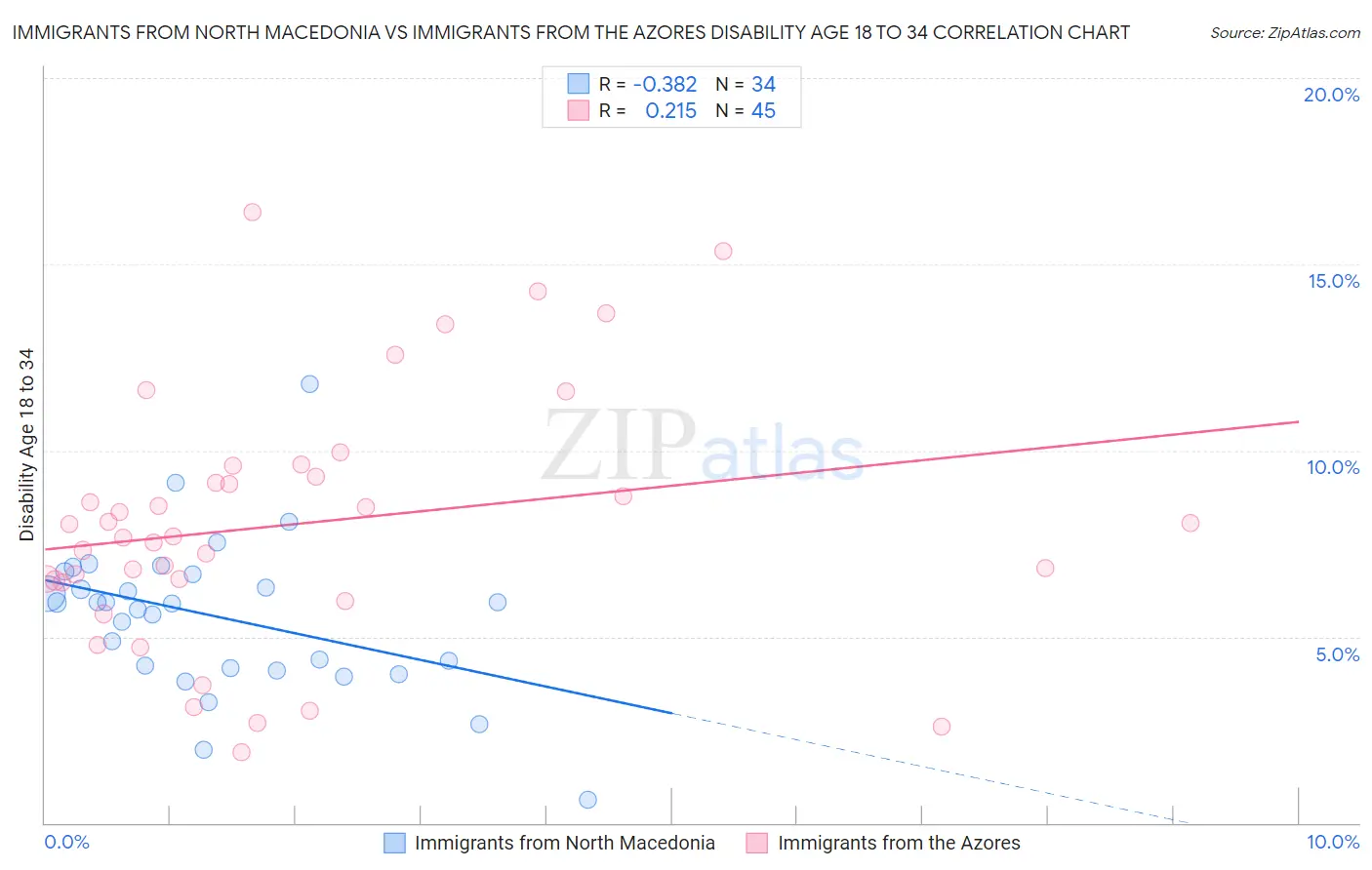Immigrants from North Macedonia vs Immigrants from the Azores Disability Age 18 to 34
