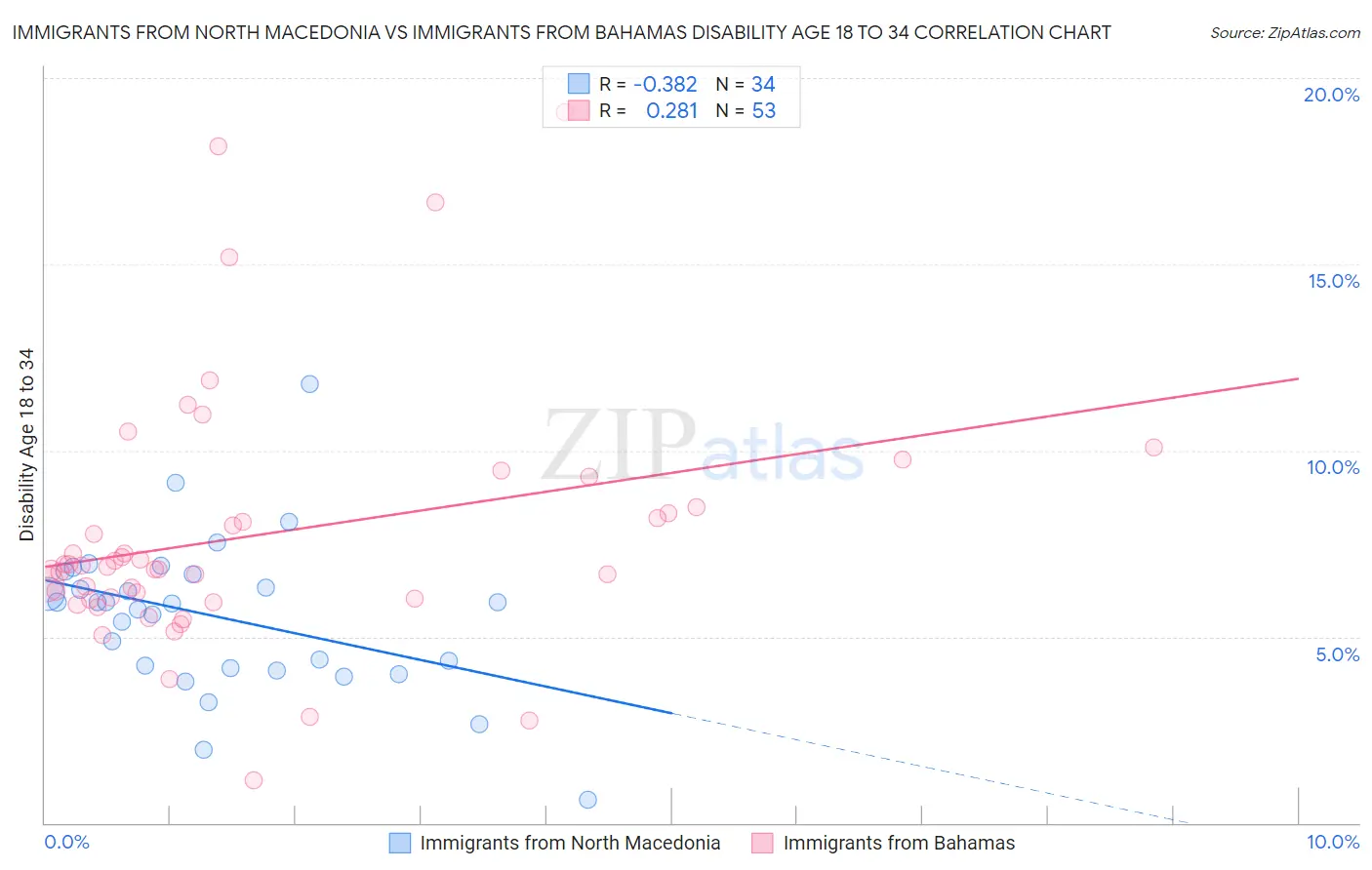 Immigrants from North Macedonia vs Immigrants from Bahamas Disability Age 18 to 34