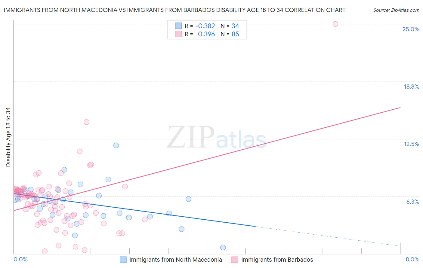 Immigrants from North Macedonia vs Immigrants from Barbados Disability Age 18 to 34