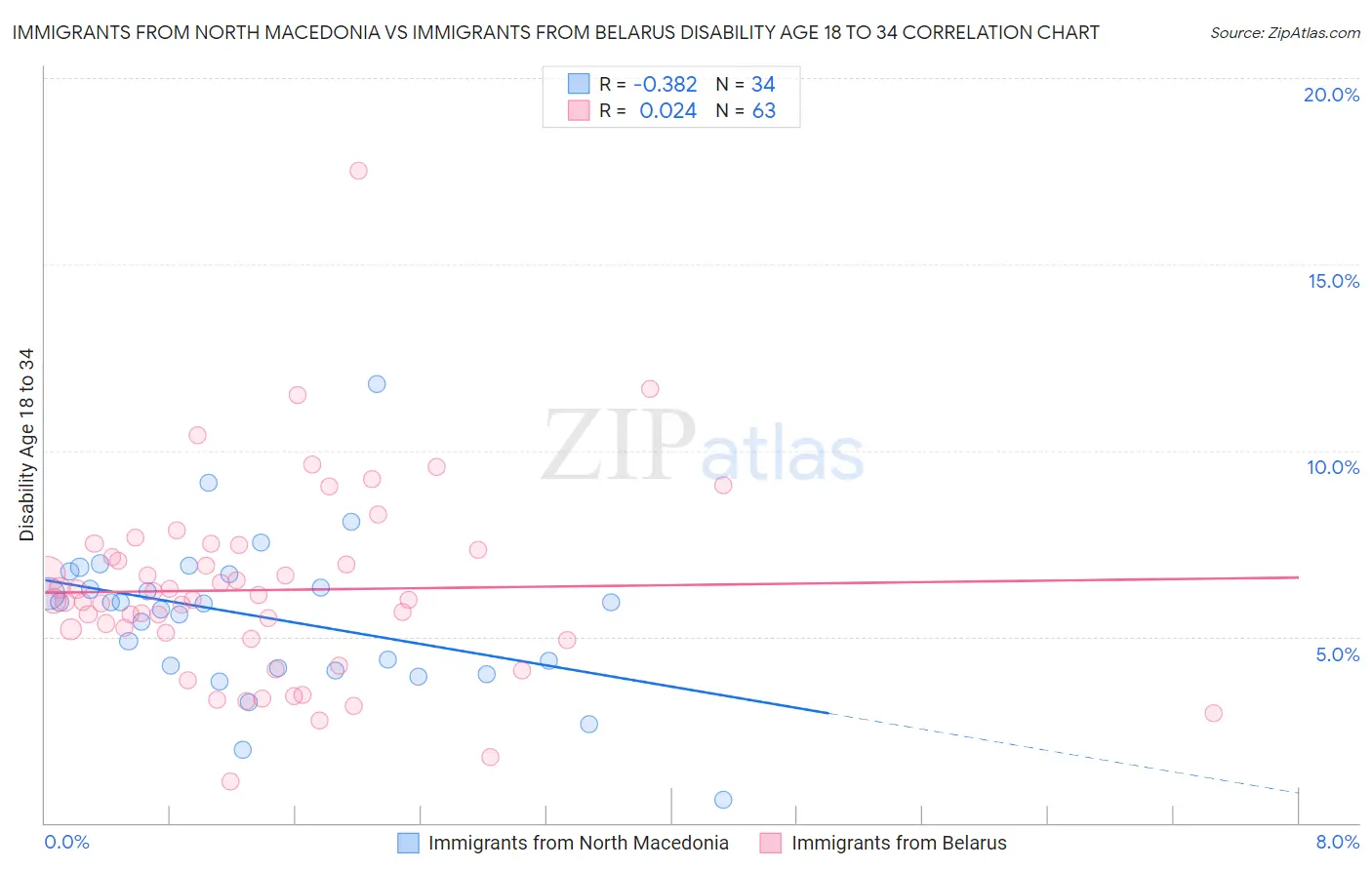 Immigrants from North Macedonia vs Immigrants from Belarus Disability Age 18 to 34