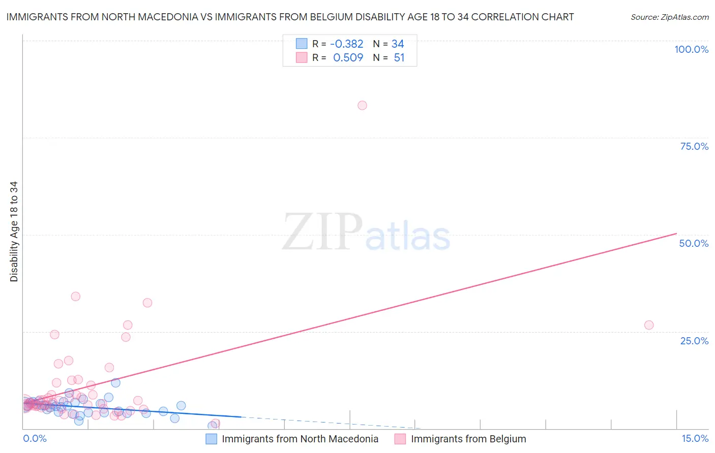 Immigrants from North Macedonia vs Immigrants from Belgium Disability Age 18 to 34