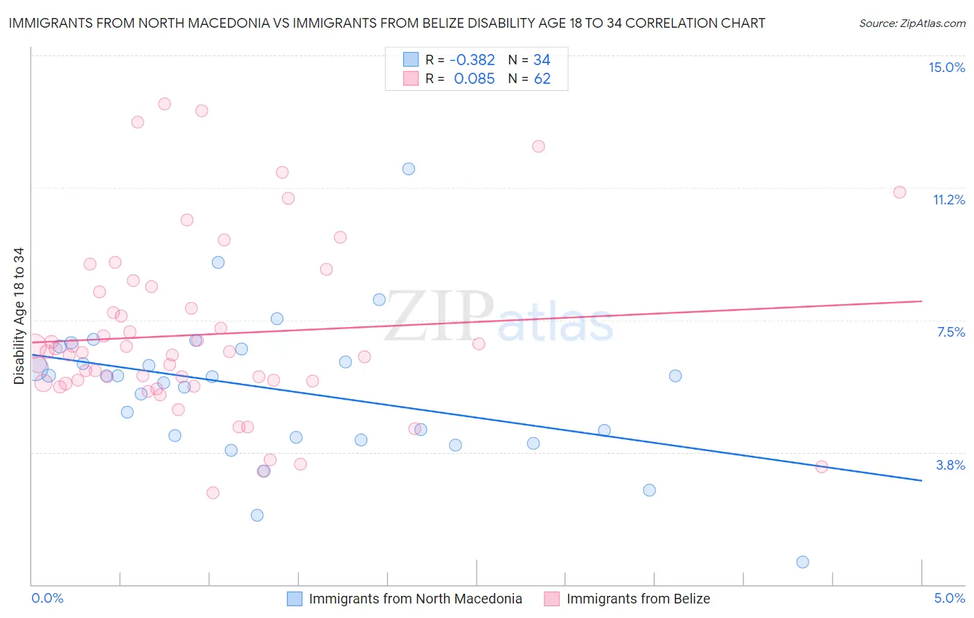 Immigrants from North Macedonia vs Immigrants from Belize Disability Age 18 to 34