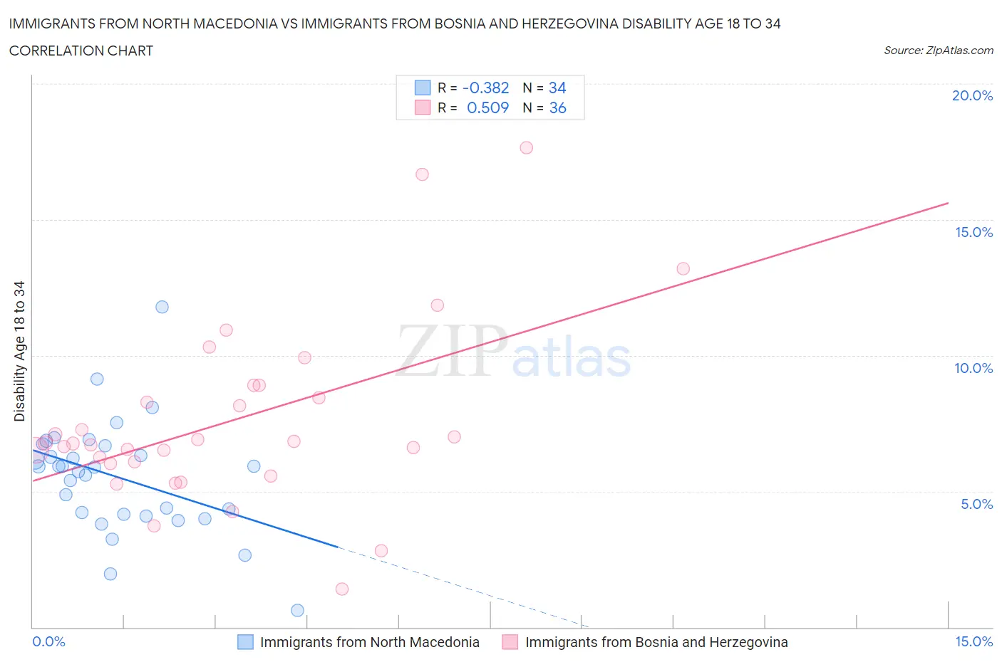 Immigrants from North Macedonia vs Immigrants from Bosnia and Herzegovina Disability Age 18 to 34