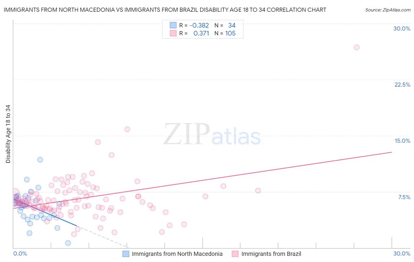 Immigrants from North Macedonia vs Immigrants from Brazil Disability Age 18 to 34