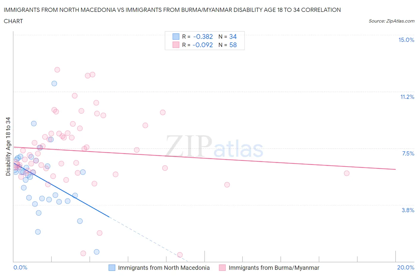 Immigrants from North Macedonia vs Immigrants from Burma/Myanmar Disability Age 18 to 34
