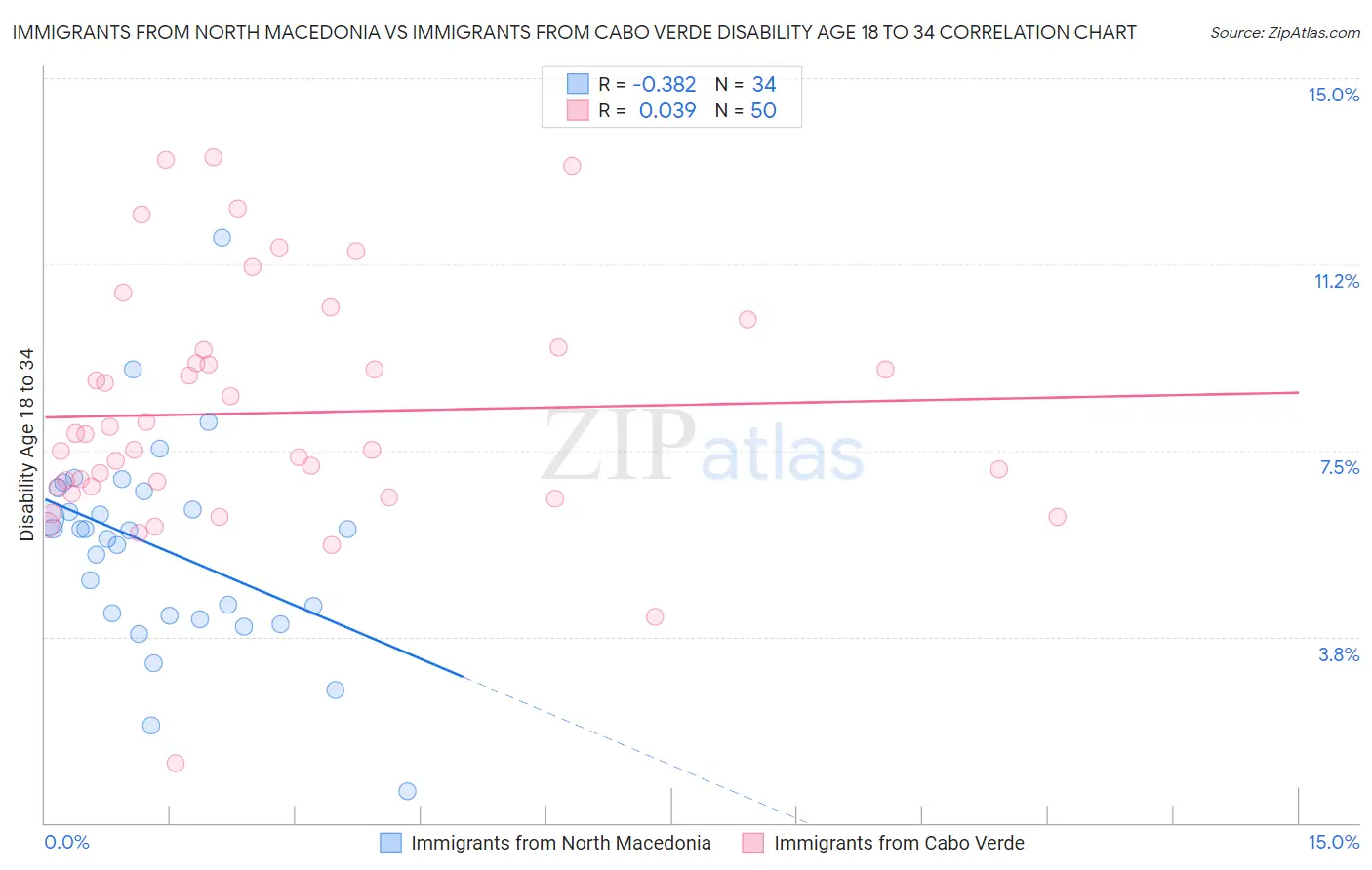Immigrants from North Macedonia vs Immigrants from Cabo Verde Disability Age 18 to 34