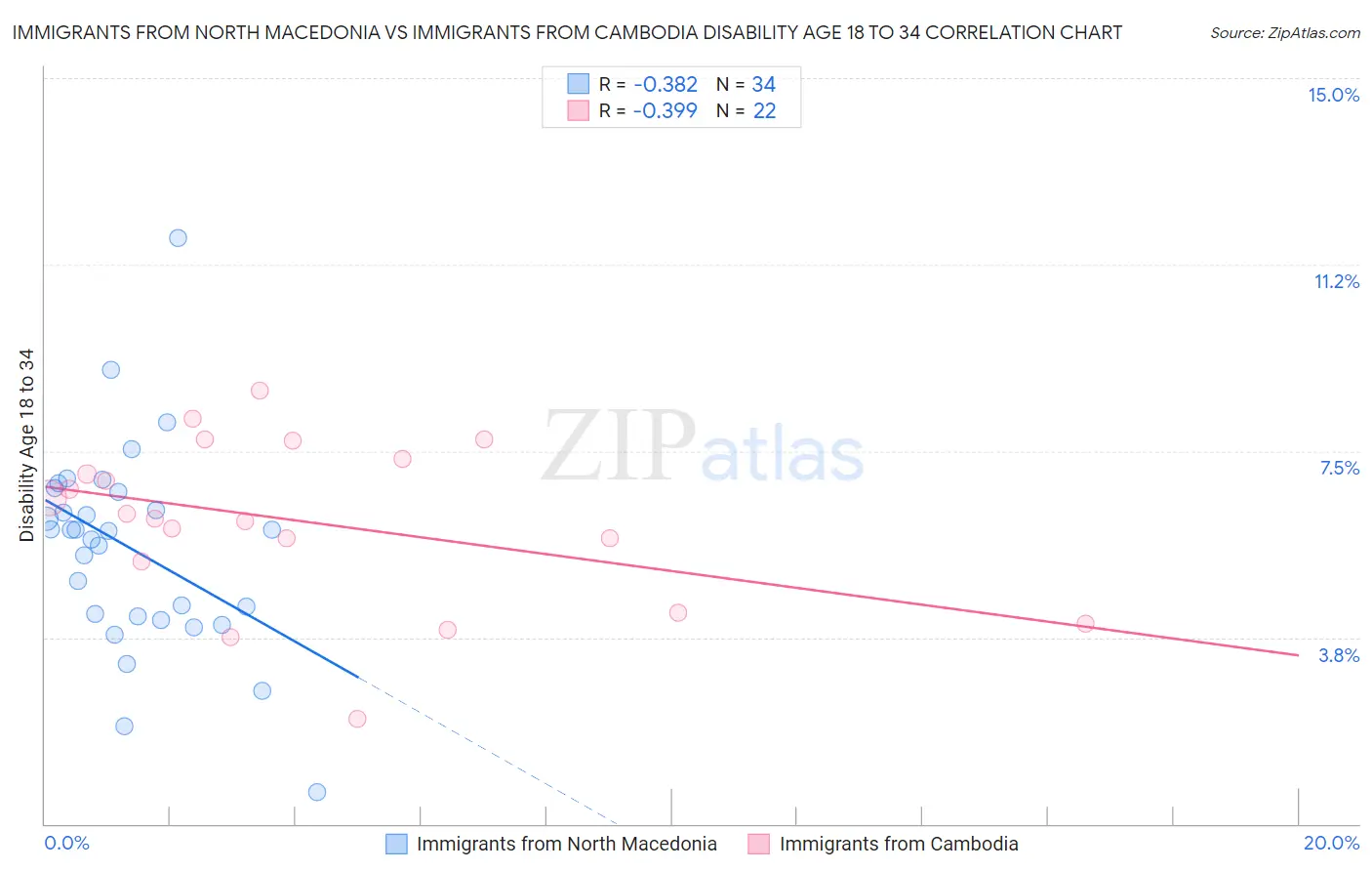 Immigrants from North Macedonia vs Immigrants from Cambodia Disability Age 18 to 34