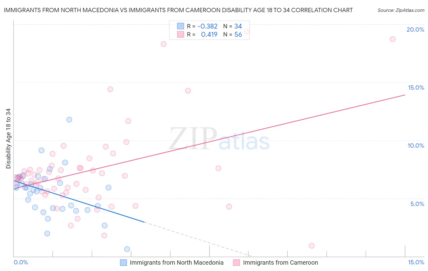 Immigrants from North Macedonia vs Immigrants from Cameroon Disability Age 18 to 34