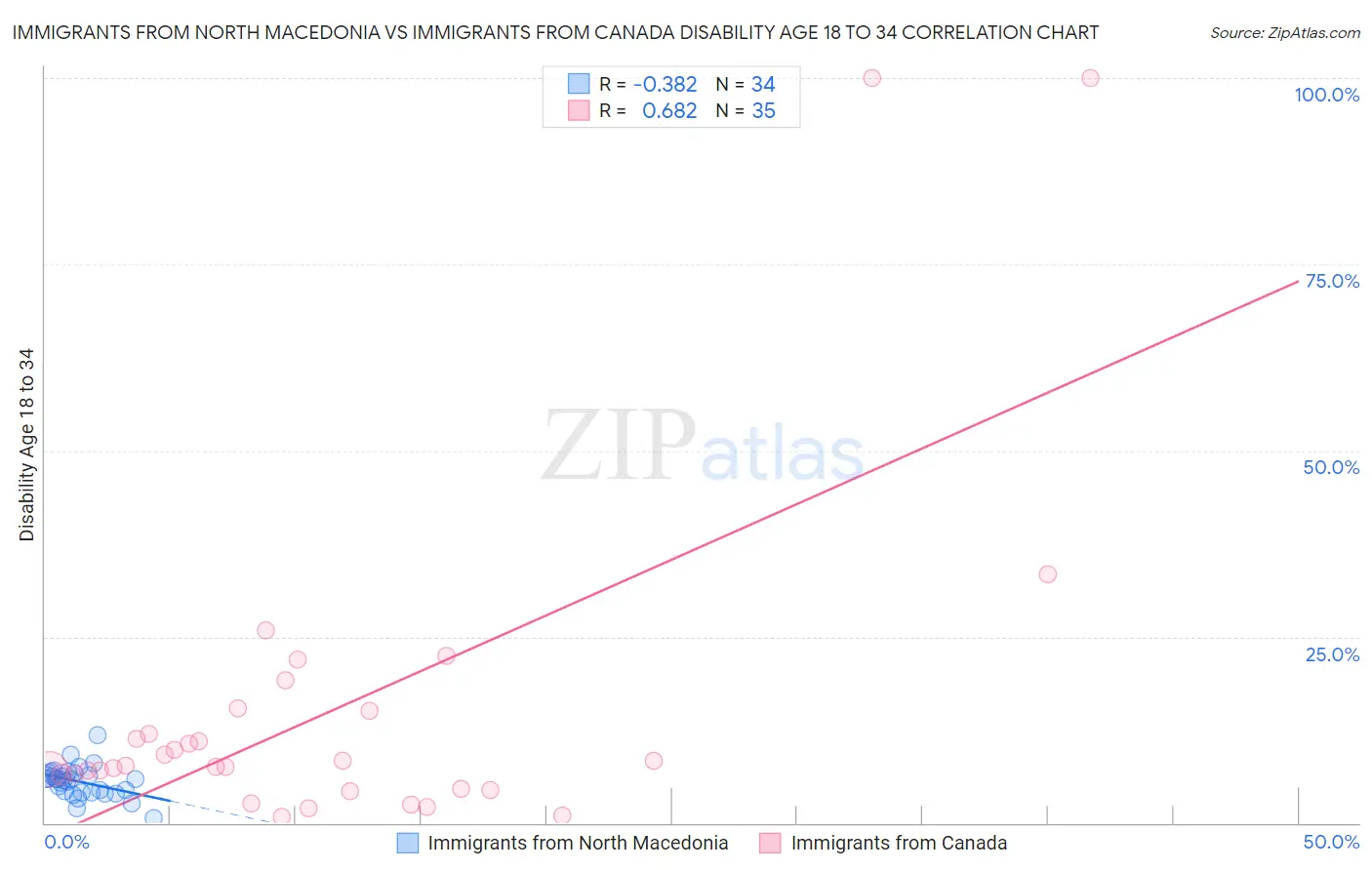 Immigrants from North Macedonia vs Immigrants from Canada Disability Age 18 to 34
