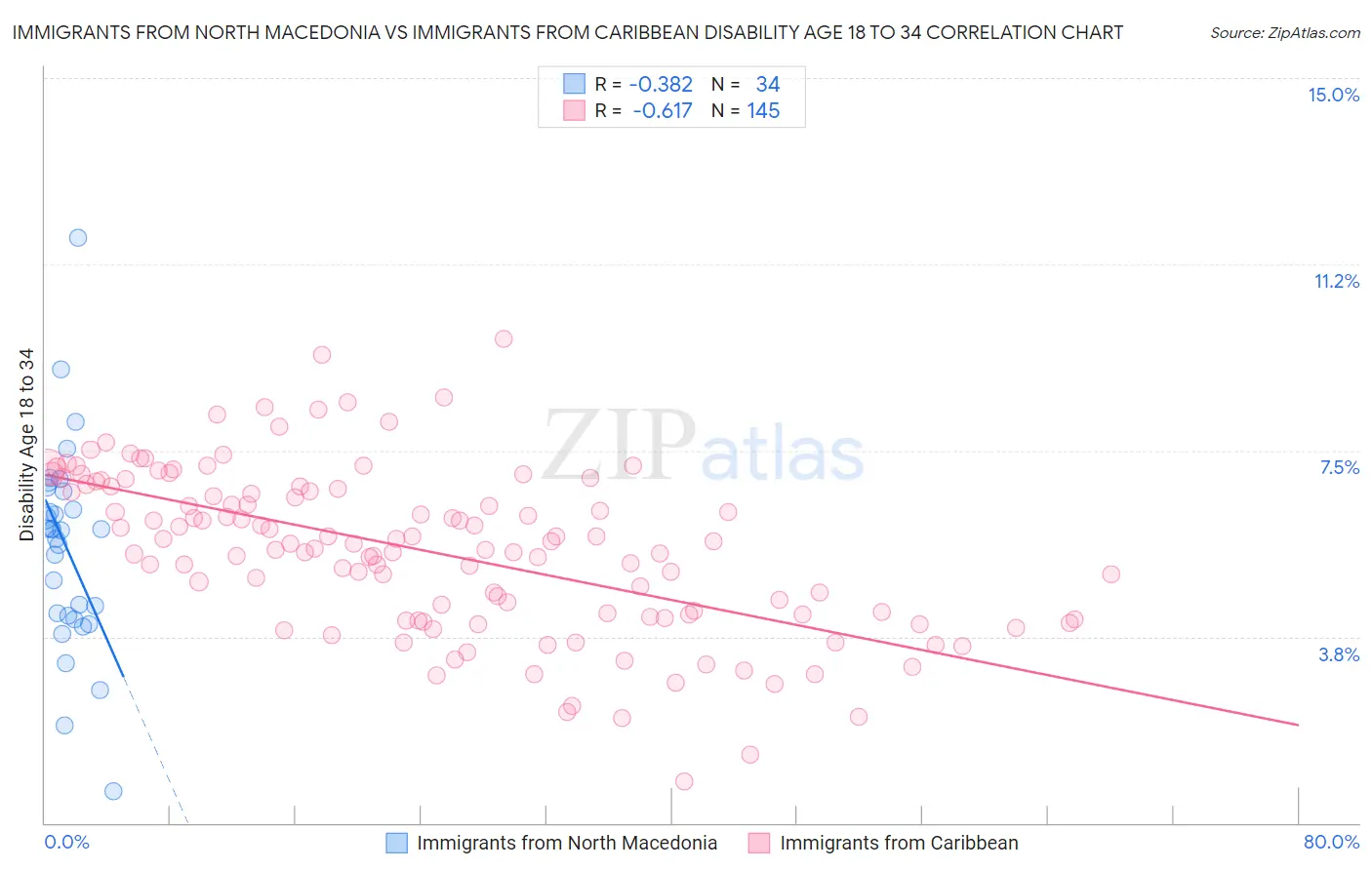 Immigrants from North Macedonia vs Immigrants from Caribbean Disability Age 18 to 34