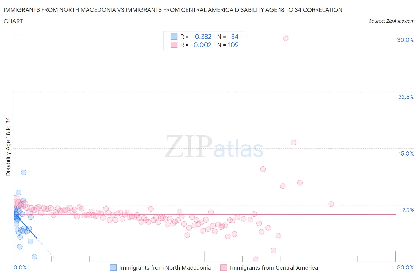 Immigrants from North Macedonia vs Immigrants from Central America Disability Age 18 to 34