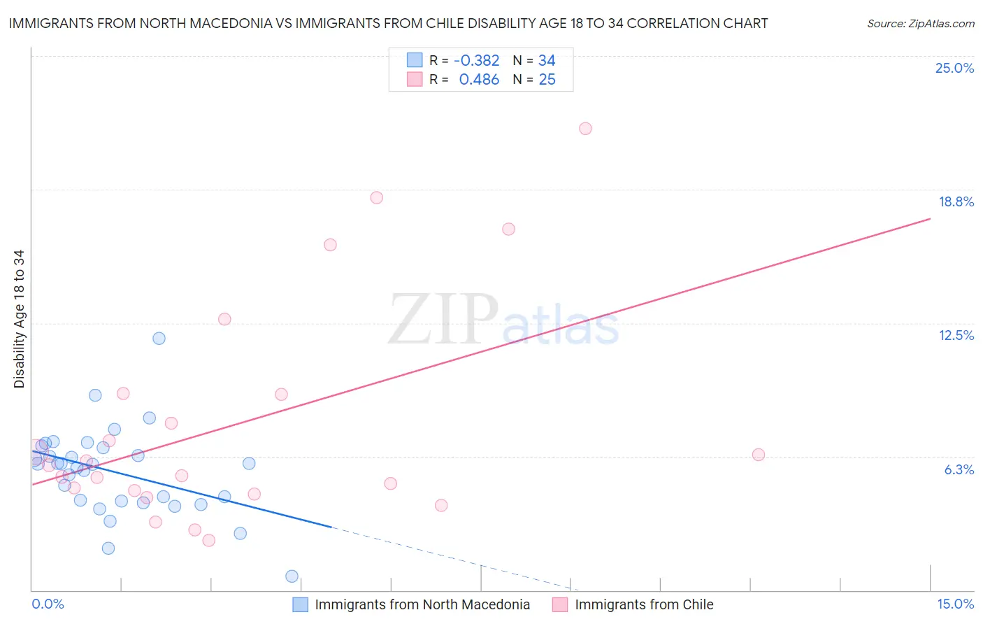Immigrants from North Macedonia vs Immigrants from Chile Disability Age 18 to 34