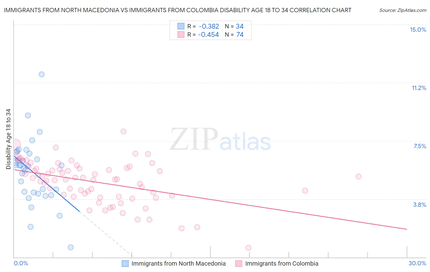 Immigrants from North Macedonia vs Immigrants from Colombia Disability Age 18 to 34