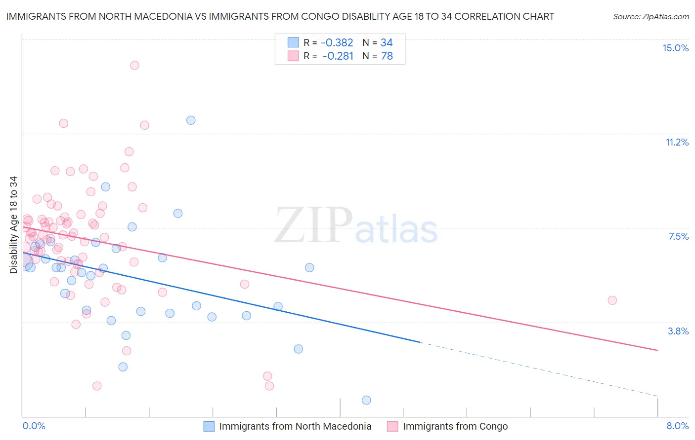 Immigrants from North Macedonia vs Immigrants from Congo Disability Age 18 to 34