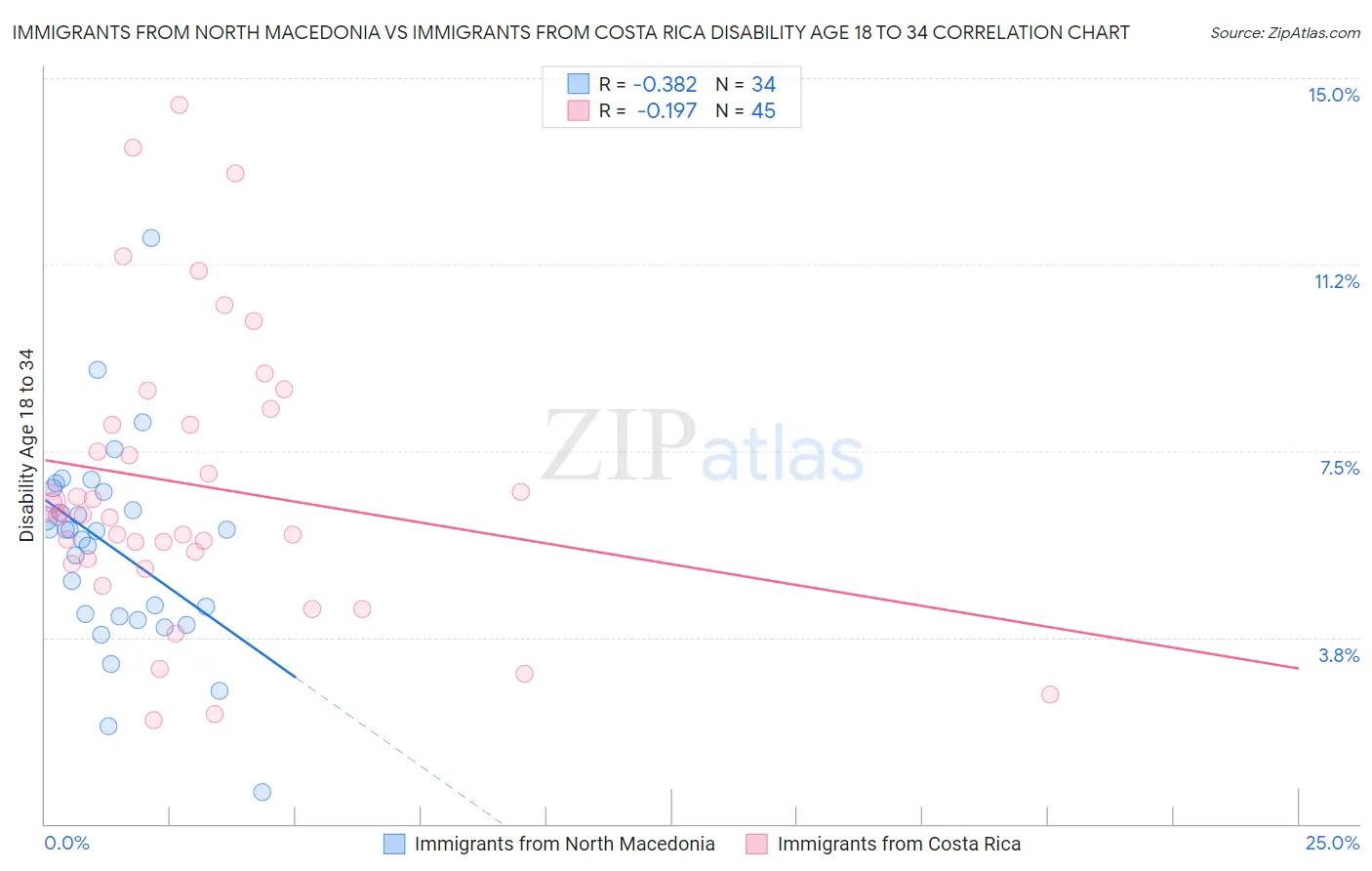 Immigrants from North Macedonia vs Immigrants from Costa Rica Disability Age 18 to 34