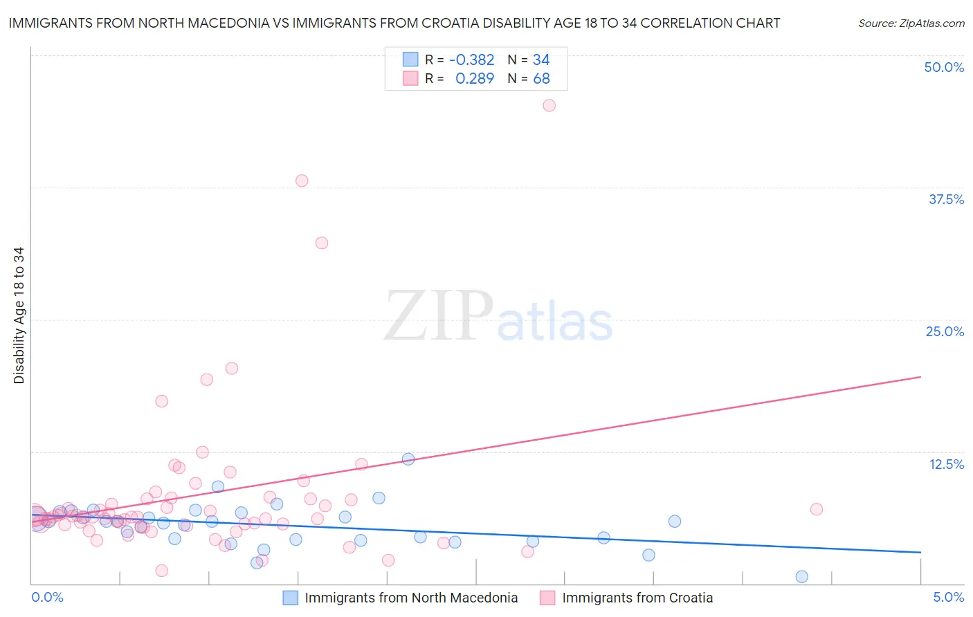 Immigrants from North Macedonia vs Immigrants from Croatia Disability Age 18 to 34