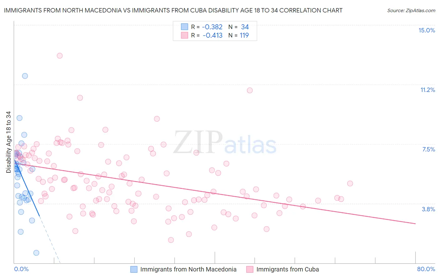 Immigrants from North Macedonia vs Immigrants from Cuba Disability Age 18 to 34