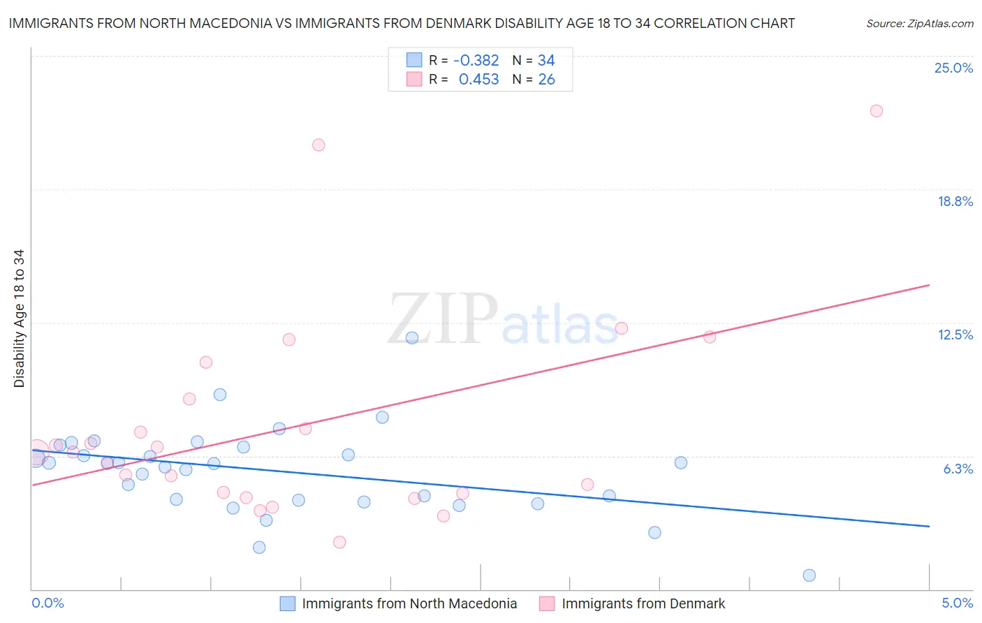 Immigrants from North Macedonia vs Immigrants from Denmark Disability Age 18 to 34