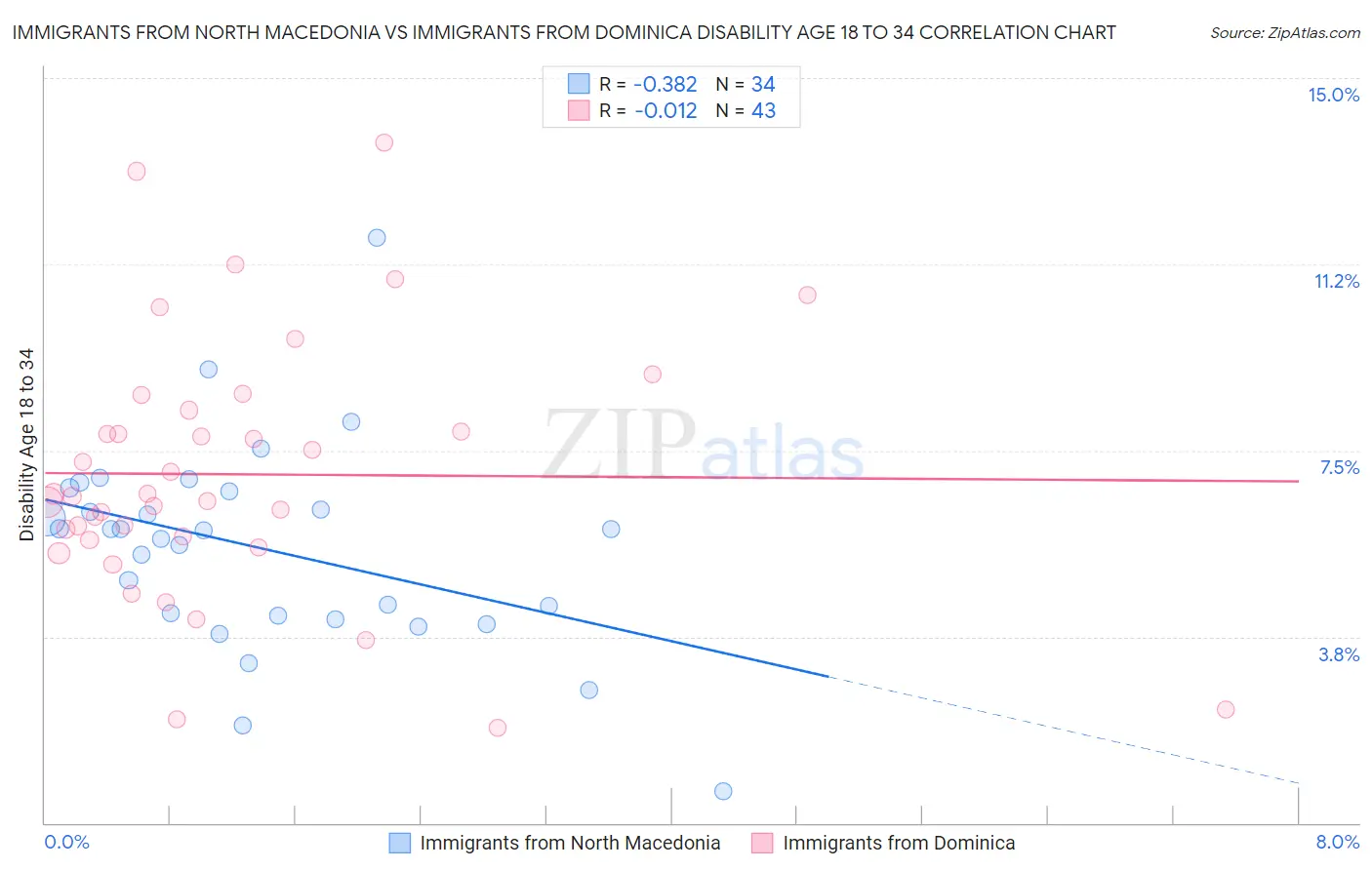 Immigrants from North Macedonia vs Immigrants from Dominica Disability Age 18 to 34