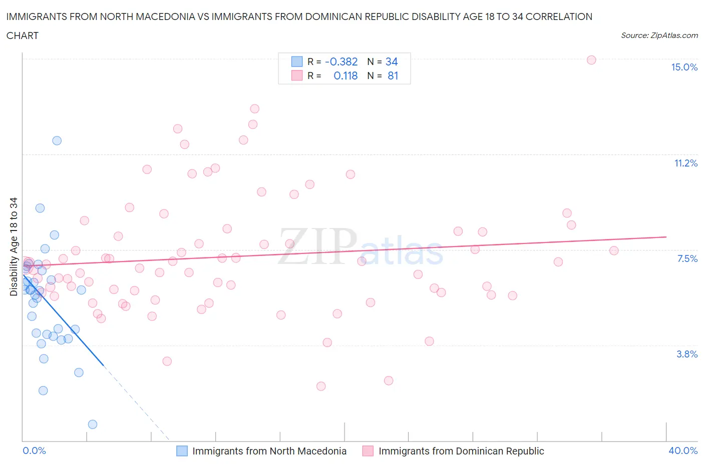 Immigrants from North Macedonia vs Immigrants from Dominican Republic Disability Age 18 to 34