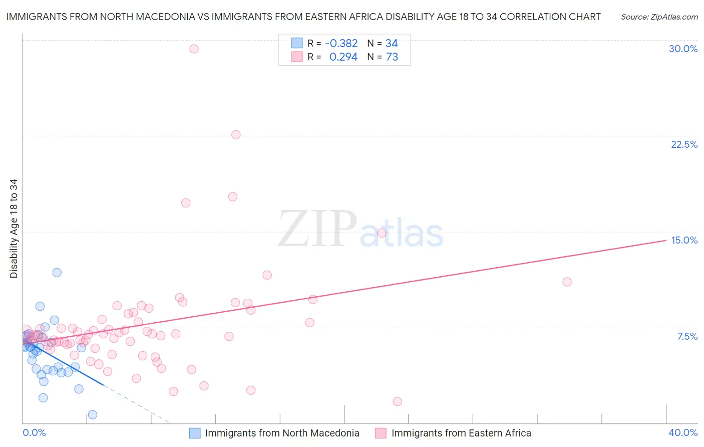 Immigrants from North Macedonia vs Immigrants from Eastern Africa Disability Age 18 to 34
