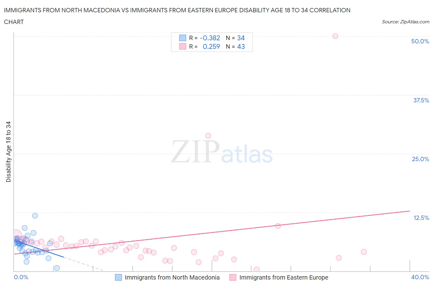 Immigrants from North Macedonia vs Immigrants from Eastern Europe Disability Age 18 to 34