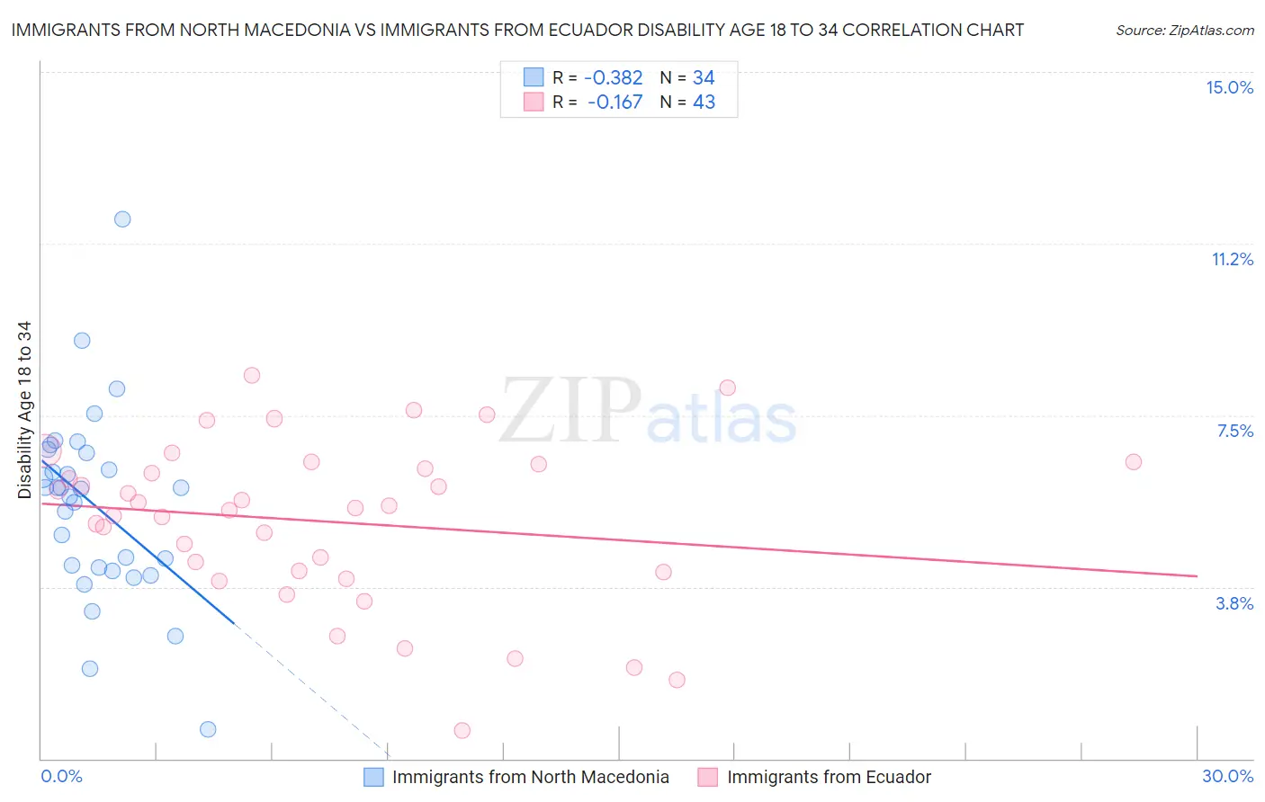 Immigrants from North Macedonia vs Immigrants from Ecuador Disability Age 18 to 34