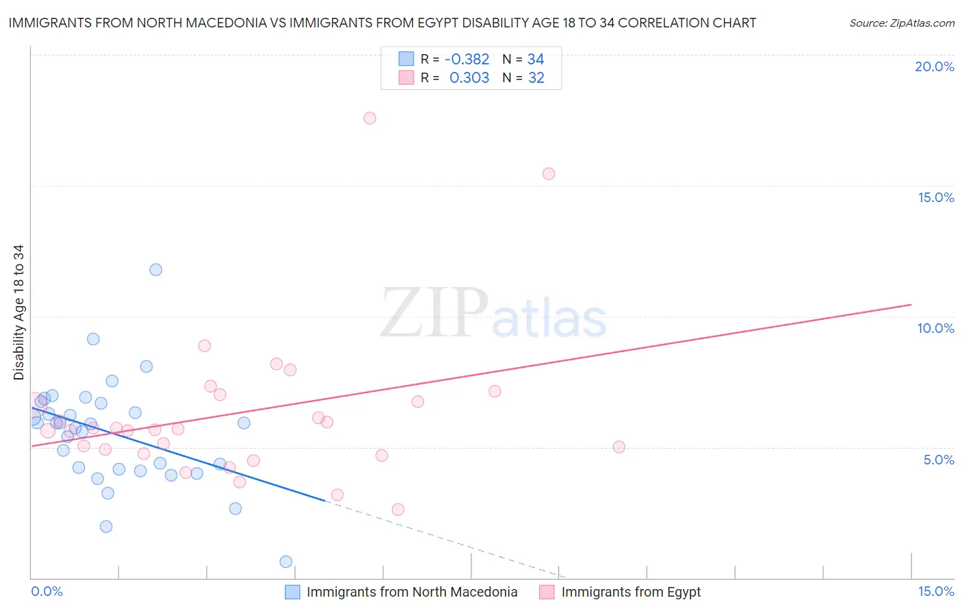 Immigrants from North Macedonia vs Immigrants from Egypt Disability Age 18 to 34