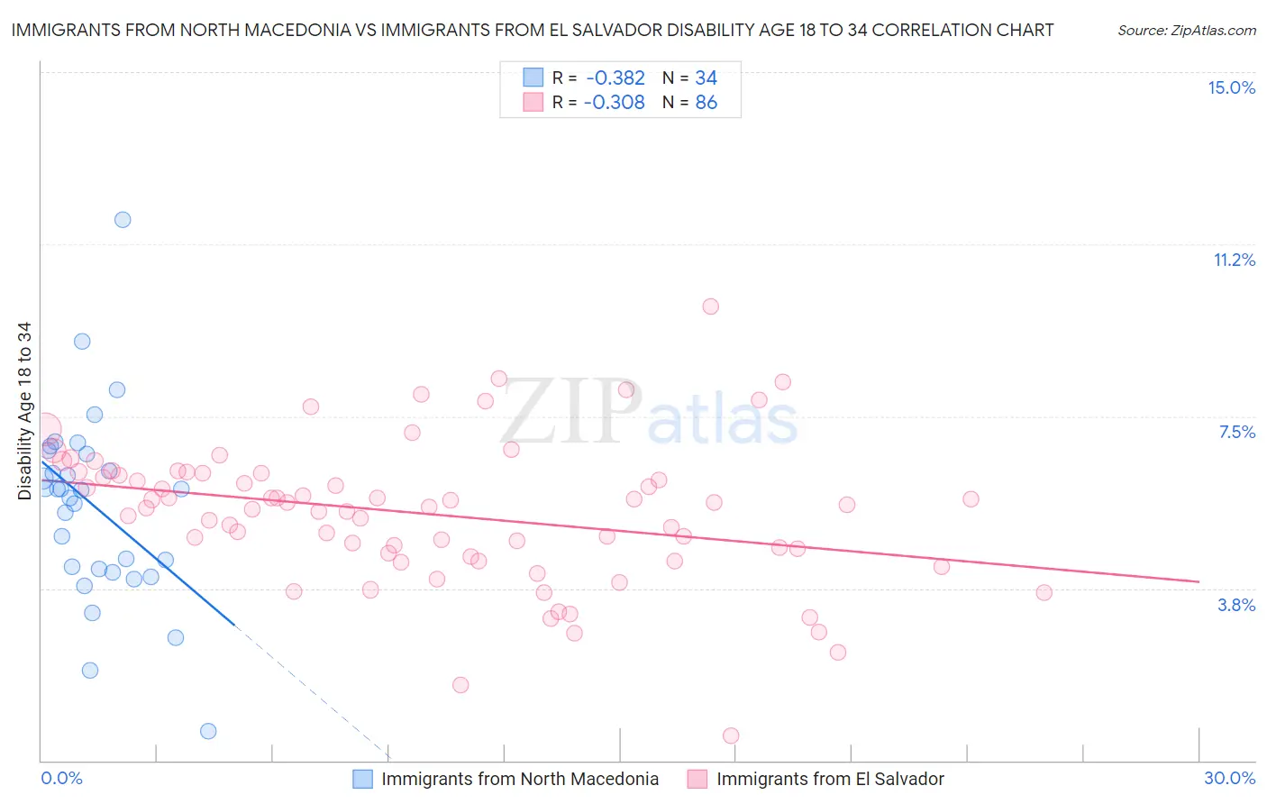 Immigrants from North Macedonia vs Immigrants from El Salvador Disability Age 18 to 34