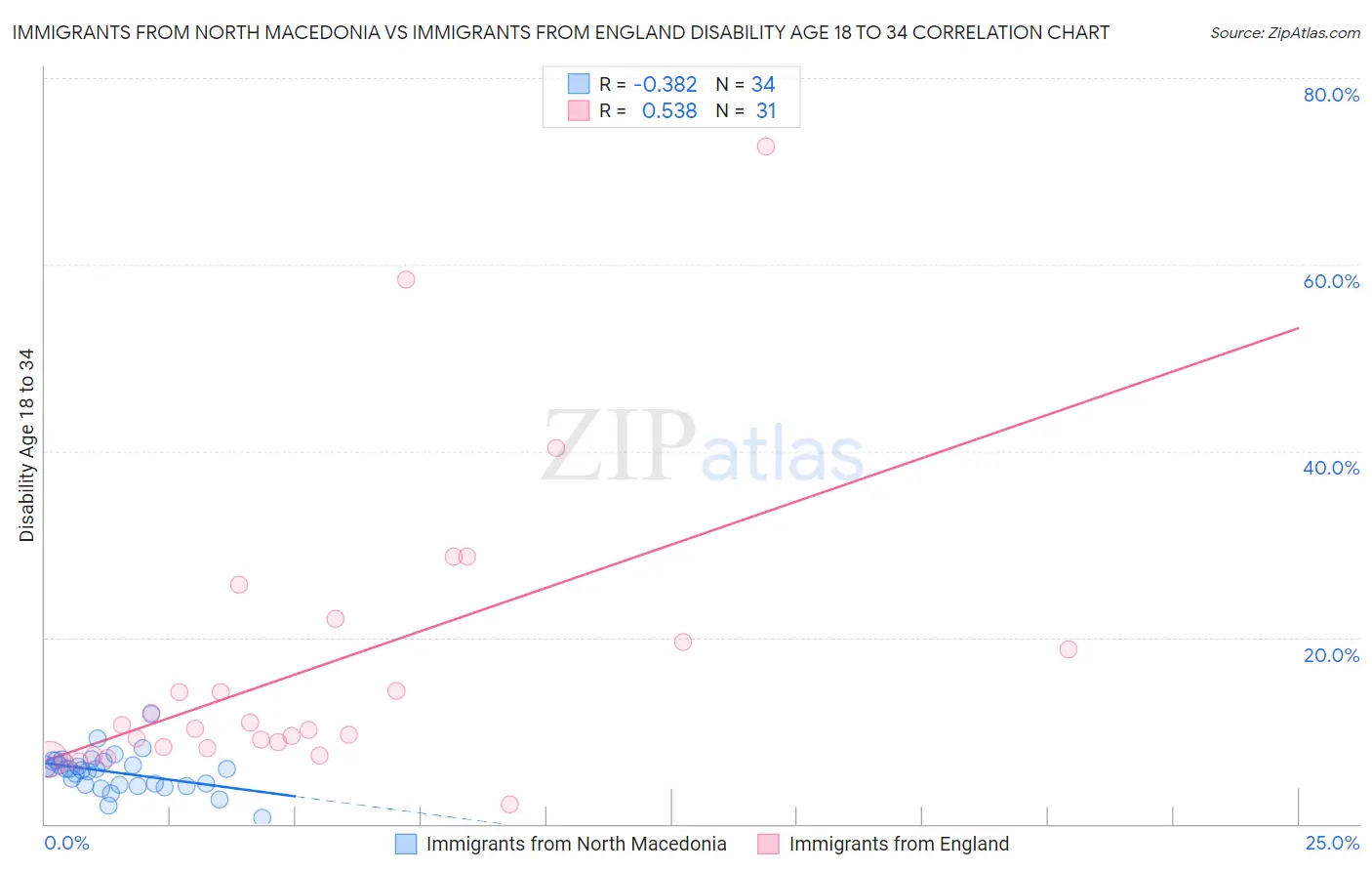 Immigrants from North Macedonia vs Immigrants from England Disability Age 18 to 34