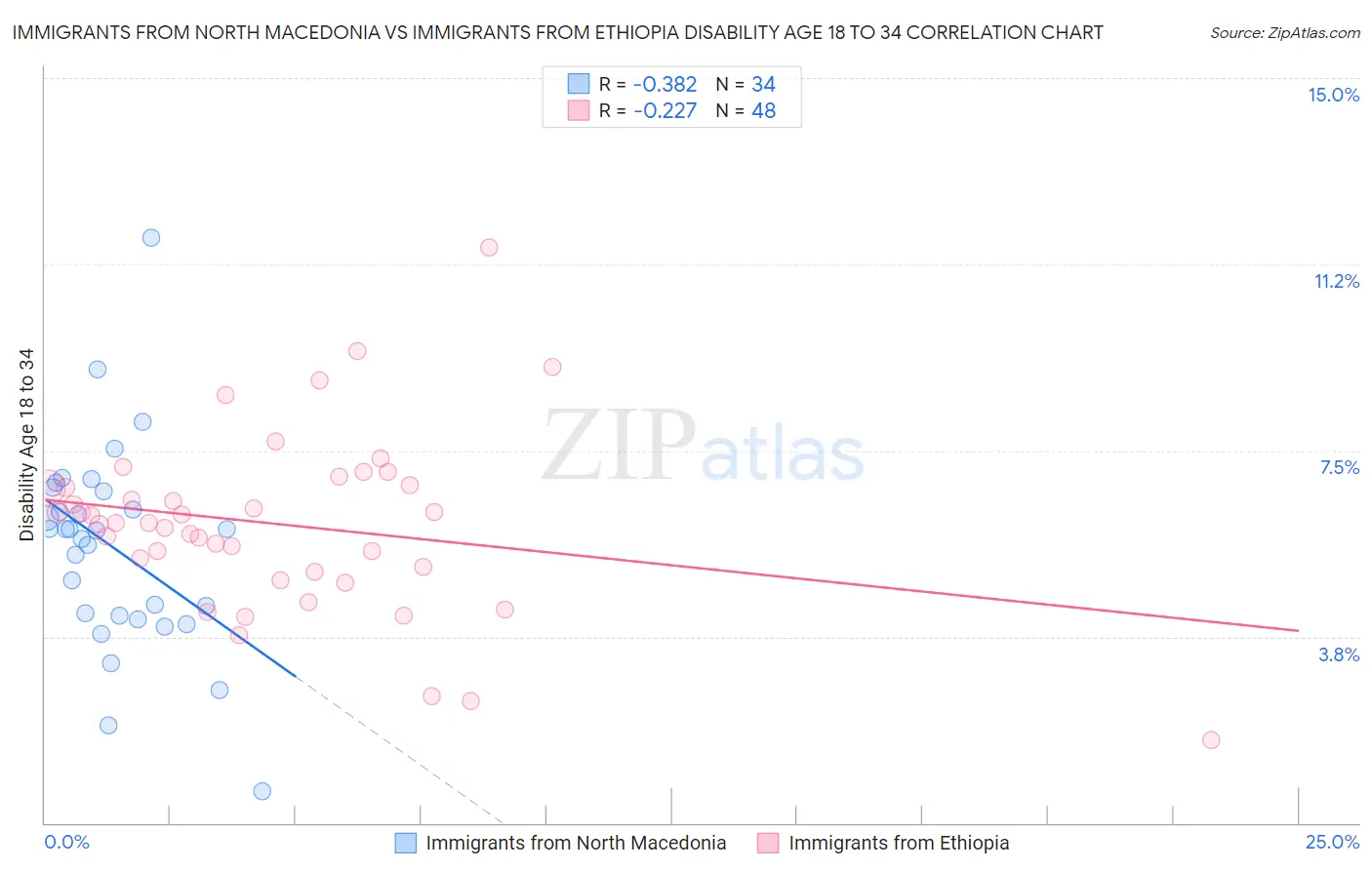 Immigrants from North Macedonia vs Immigrants from Ethiopia Disability Age 18 to 34