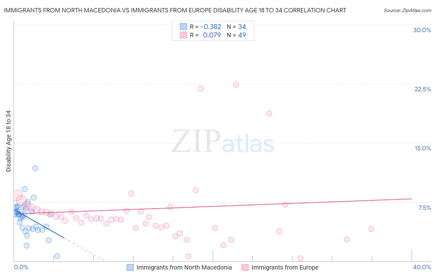 Immigrants from North Macedonia vs Immigrants from Europe Disability Age 18 to 34