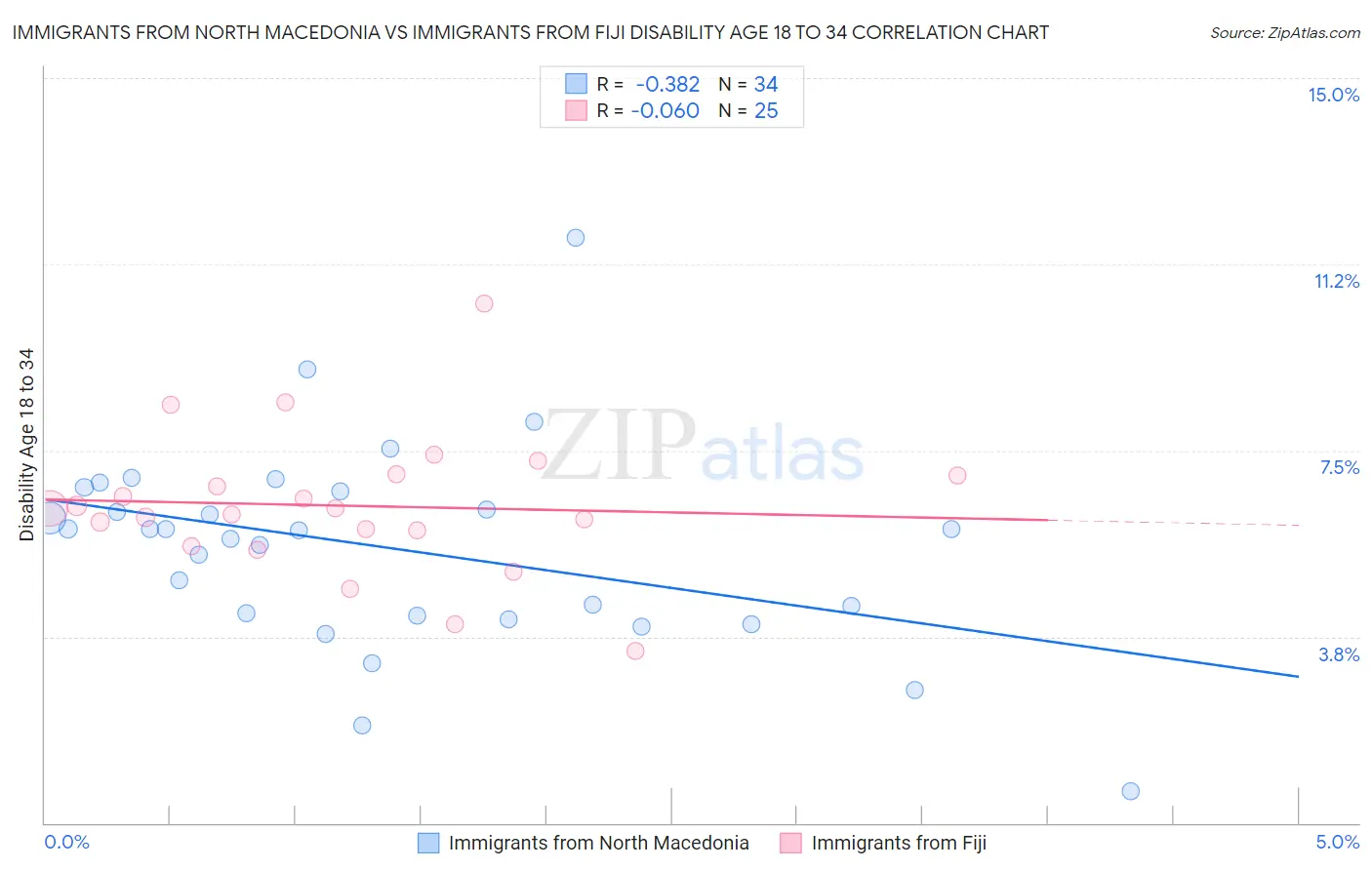 Immigrants from North Macedonia vs Immigrants from Fiji Disability Age 18 to 34