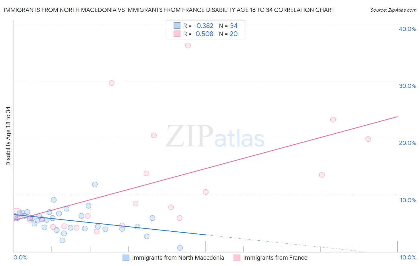 Immigrants from North Macedonia vs Immigrants from France Disability Age 18 to 34