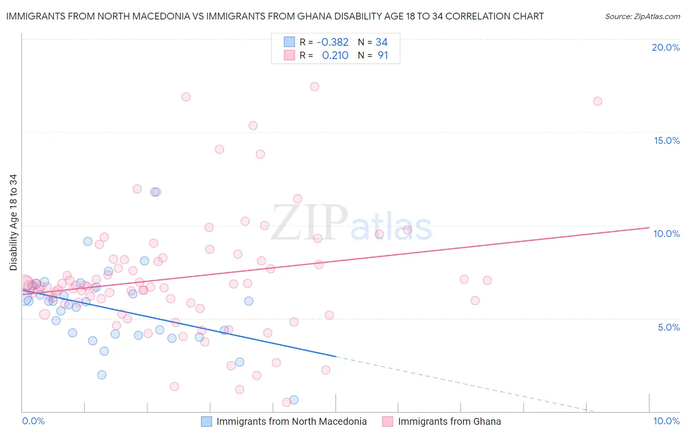 Immigrants from North Macedonia vs Immigrants from Ghana Disability Age 18 to 34