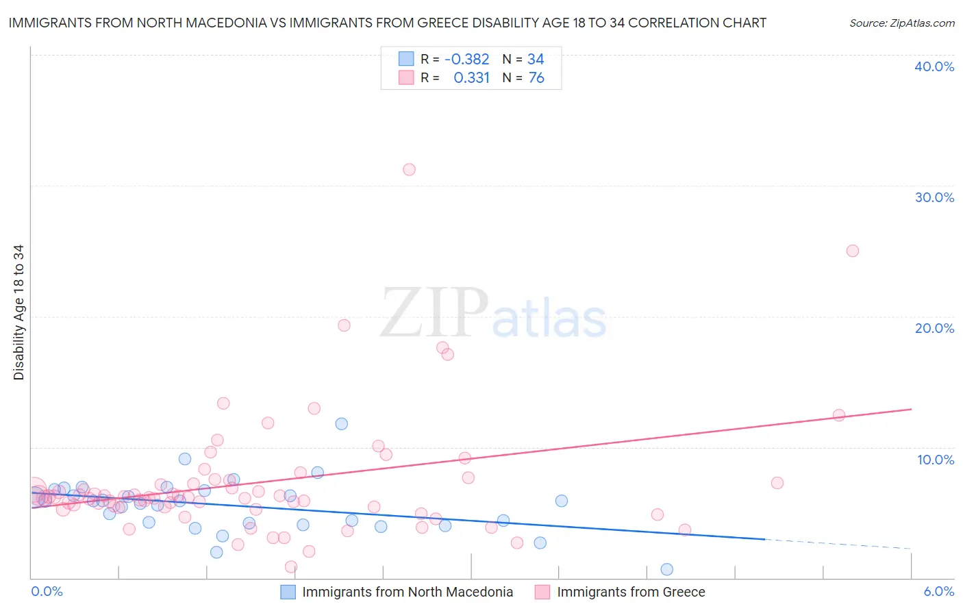 Immigrants from North Macedonia vs Immigrants from Greece Disability Age 18 to 34