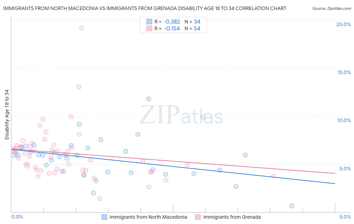 Immigrants from North Macedonia vs Immigrants from Grenada Disability Age 18 to 34