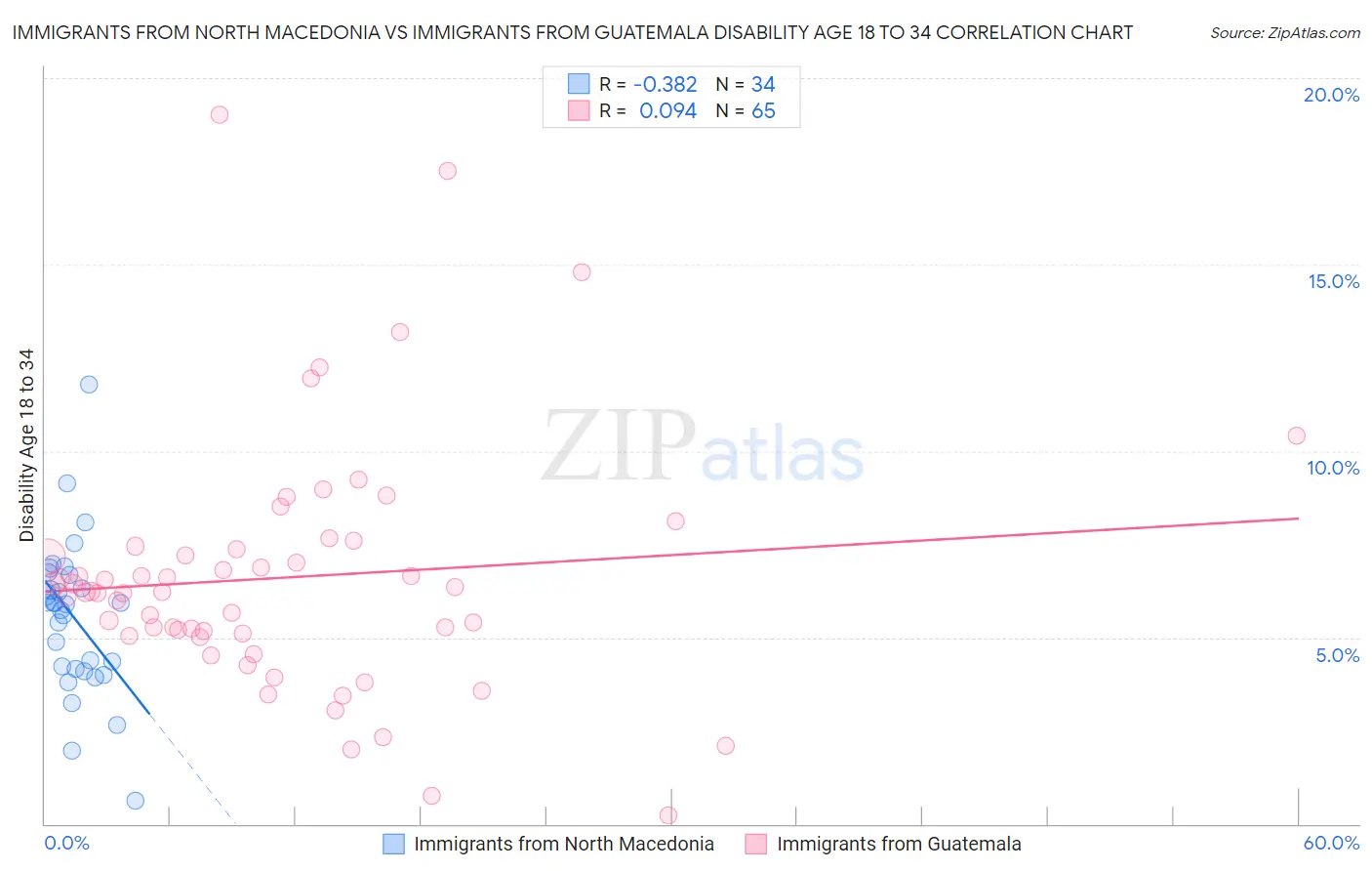Immigrants from North Macedonia vs Immigrants from Guatemala Disability Age 18 to 34
