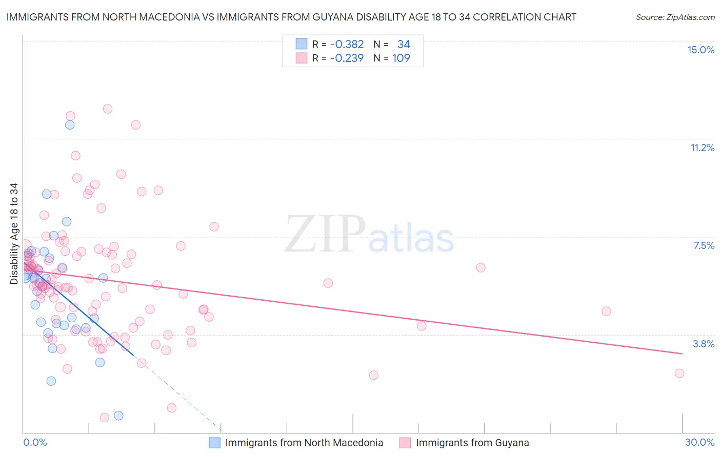 Immigrants from North Macedonia vs Immigrants from Guyana Disability Age 18 to 34