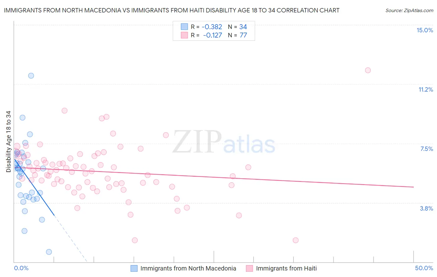 Immigrants from North Macedonia vs Immigrants from Haiti Disability Age 18 to 34