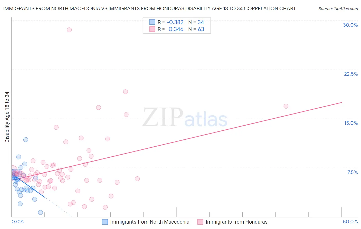 Immigrants from North Macedonia vs Immigrants from Honduras Disability Age 18 to 34