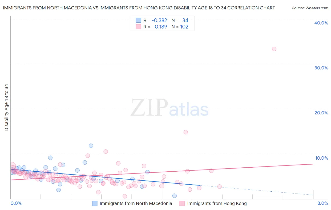 Immigrants from North Macedonia vs Immigrants from Hong Kong Disability Age 18 to 34