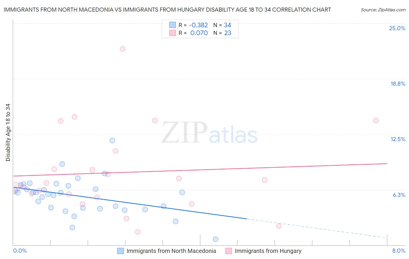 Immigrants from North Macedonia vs Immigrants from Hungary Disability Age 18 to 34