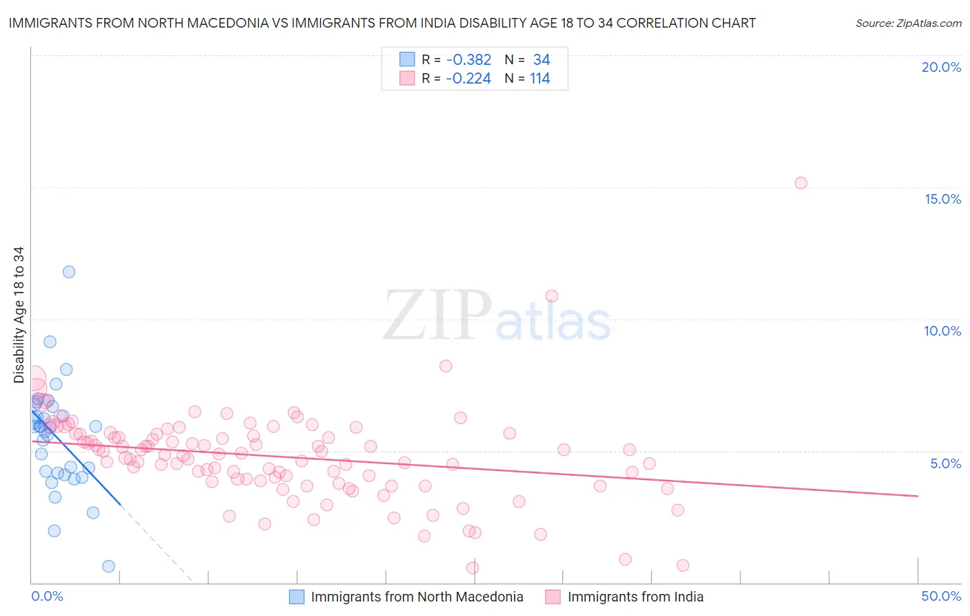 Immigrants from North Macedonia vs Immigrants from India Disability Age 18 to 34