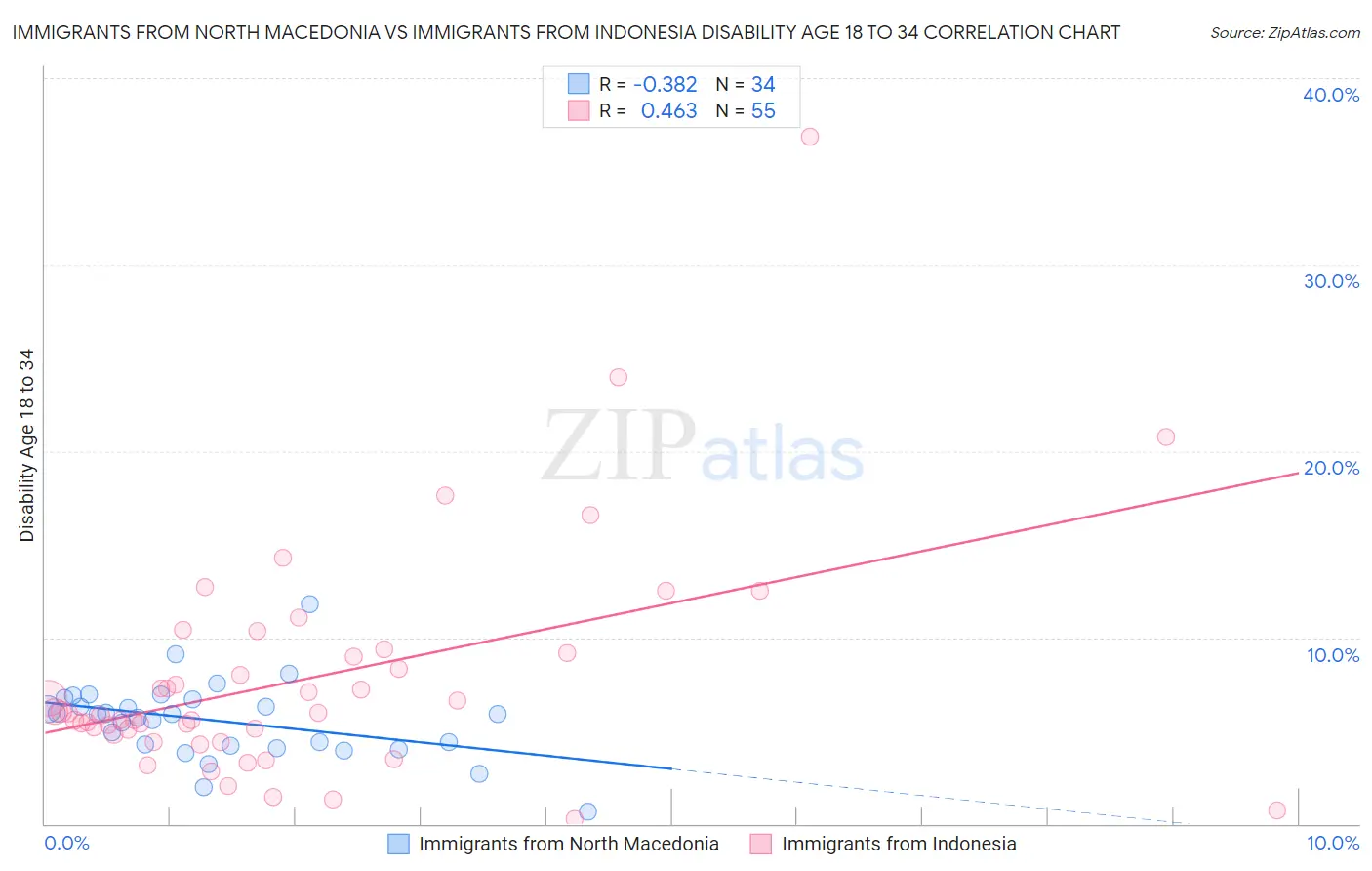 Immigrants from North Macedonia vs Immigrants from Indonesia Disability Age 18 to 34