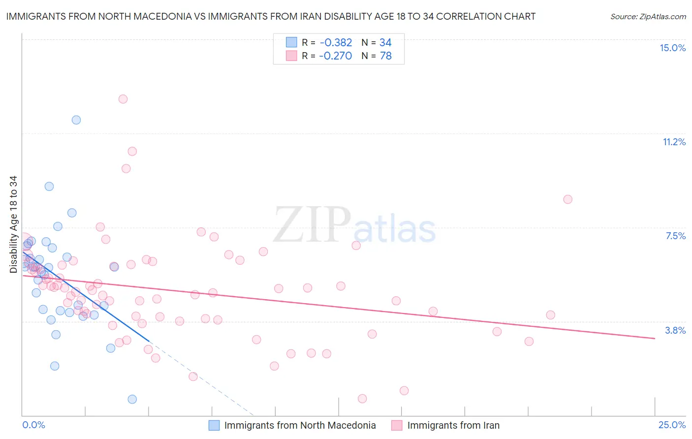 Immigrants from North Macedonia vs Immigrants from Iran Disability Age 18 to 34